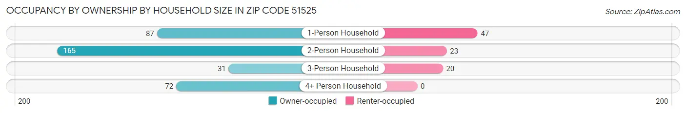 Occupancy by Ownership by Household Size in Zip Code 51525
