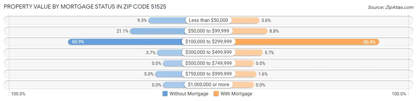 Property Value by Mortgage Status in Zip Code 51525