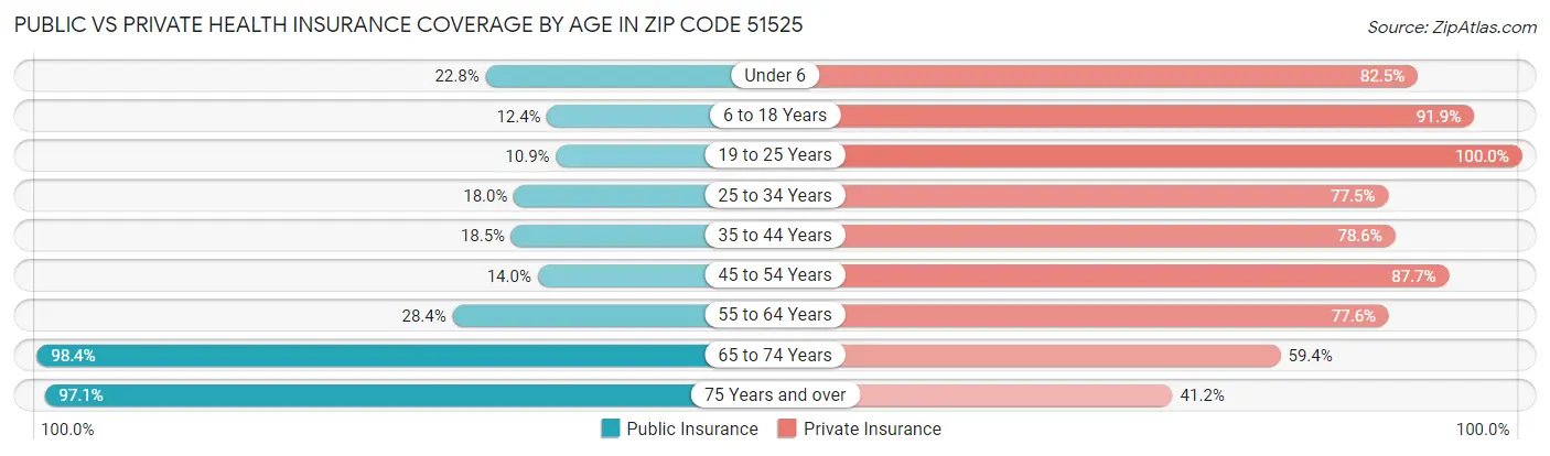 Public vs Private Health Insurance Coverage by Age in Zip Code 51525