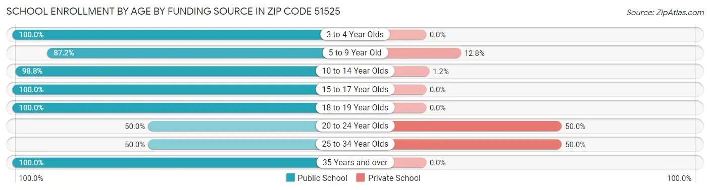 School Enrollment by Age by Funding Source in Zip Code 51525