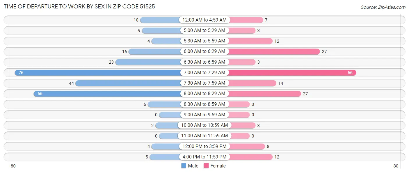 Time of Departure to Work by Sex in Zip Code 51525