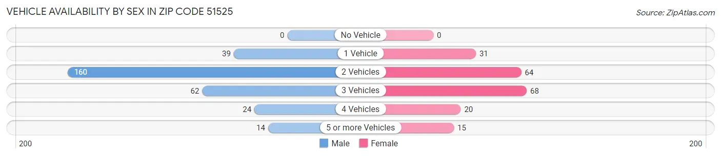 Vehicle Availability by Sex in Zip Code 51525