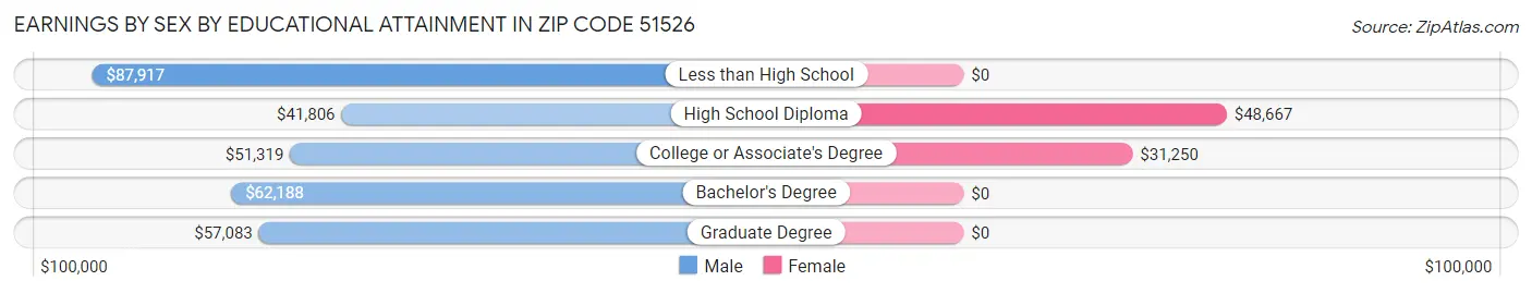 Earnings by Sex by Educational Attainment in Zip Code 51526