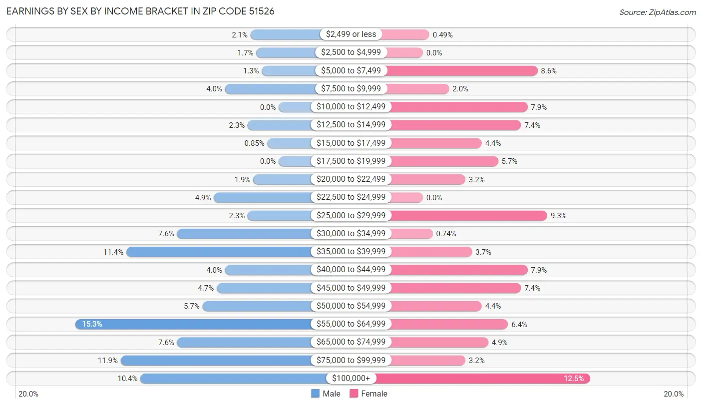 Earnings by Sex by Income Bracket in Zip Code 51526