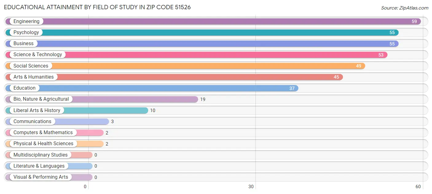 Educational Attainment by Field of Study in Zip Code 51526