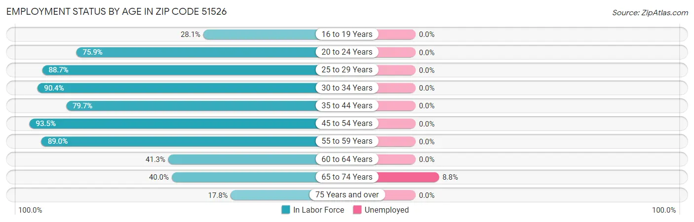 Employment Status by Age in Zip Code 51526