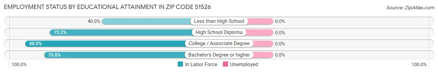 Employment Status by Educational Attainment in Zip Code 51526