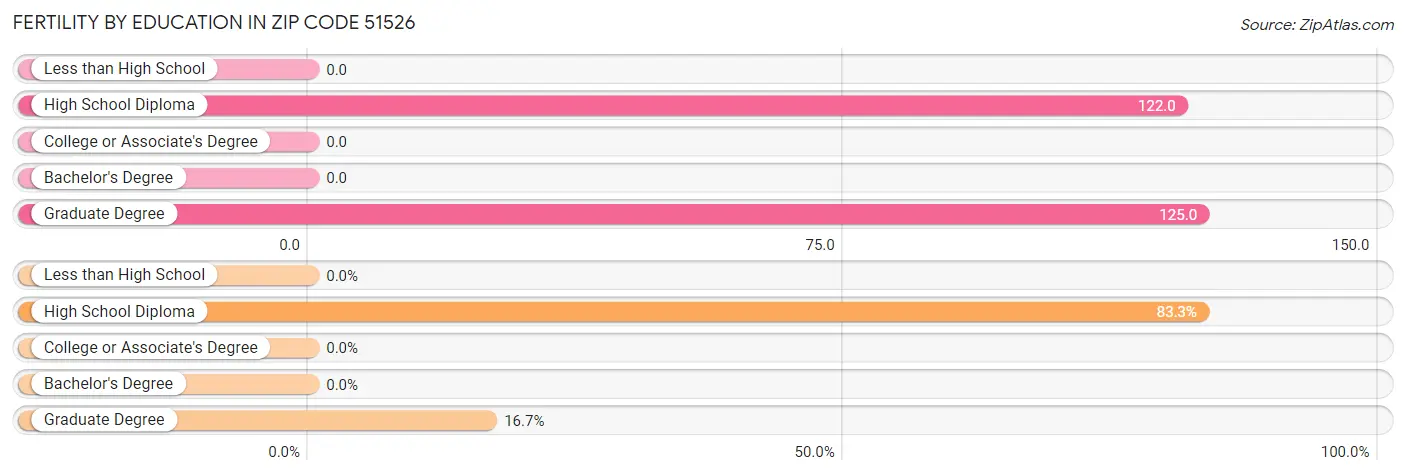 Female Fertility by Education Attainment in Zip Code 51526