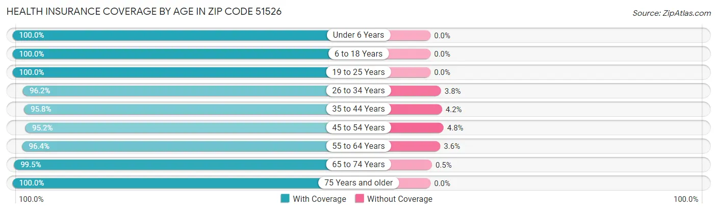 Health Insurance Coverage by Age in Zip Code 51526