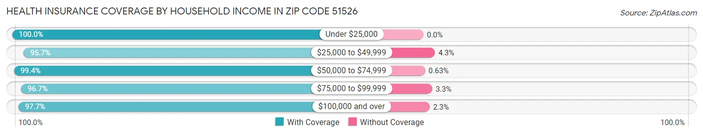 Health Insurance Coverage by Household Income in Zip Code 51526