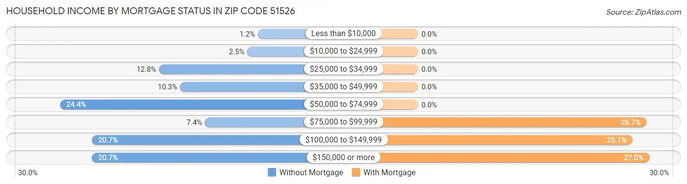 Household Income by Mortgage Status in Zip Code 51526
