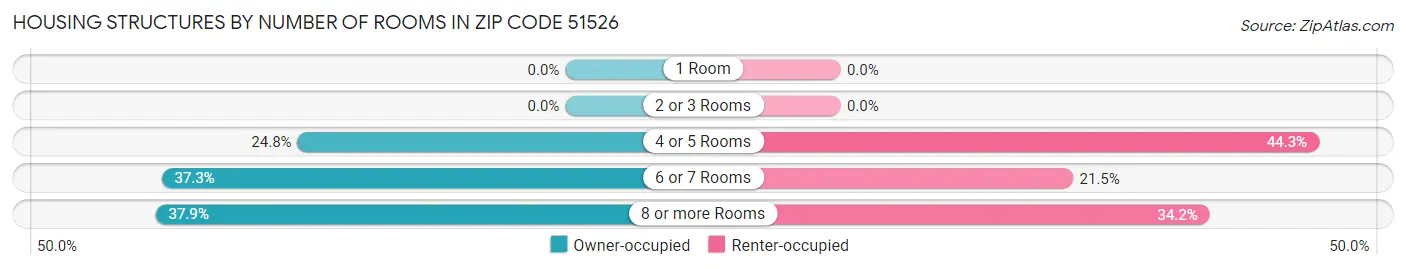 Housing Structures by Number of Rooms in Zip Code 51526