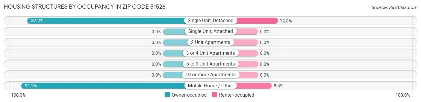 Housing Structures by Occupancy in Zip Code 51526