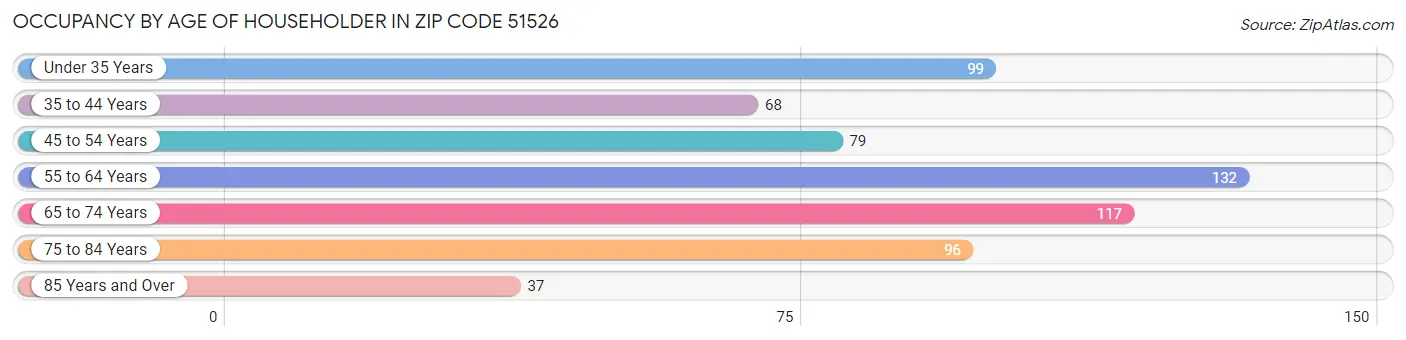 Occupancy by Age of Householder in Zip Code 51526