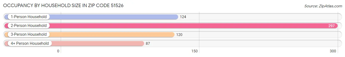 Occupancy by Household Size in Zip Code 51526