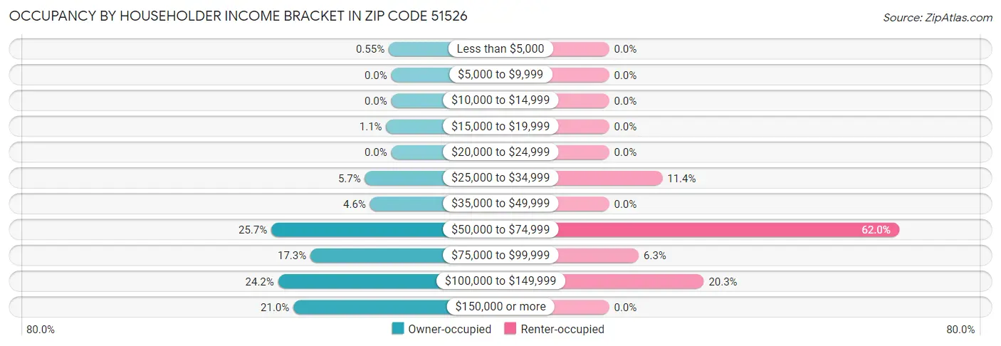 Occupancy by Householder Income Bracket in Zip Code 51526