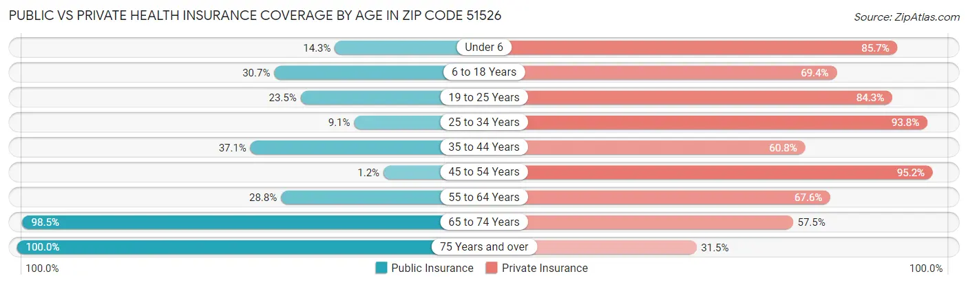 Public vs Private Health Insurance Coverage by Age in Zip Code 51526