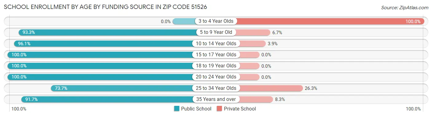School Enrollment by Age by Funding Source in Zip Code 51526