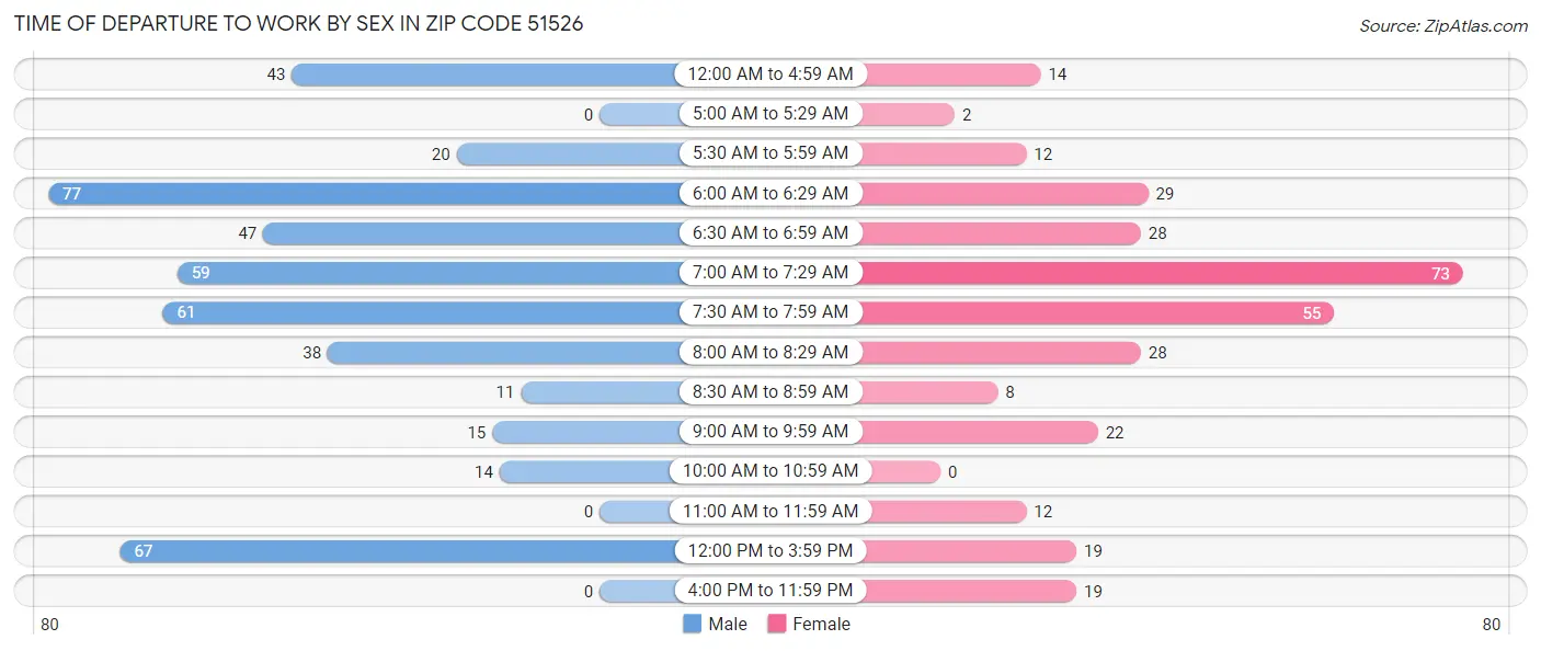 Time of Departure to Work by Sex in Zip Code 51526