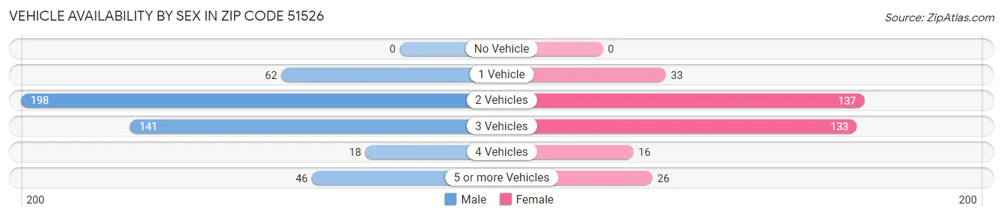 Vehicle Availability by Sex in Zip Code 51526