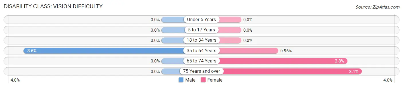 Disability in Zip Code 51526: <span>Vision Difficulty</span>