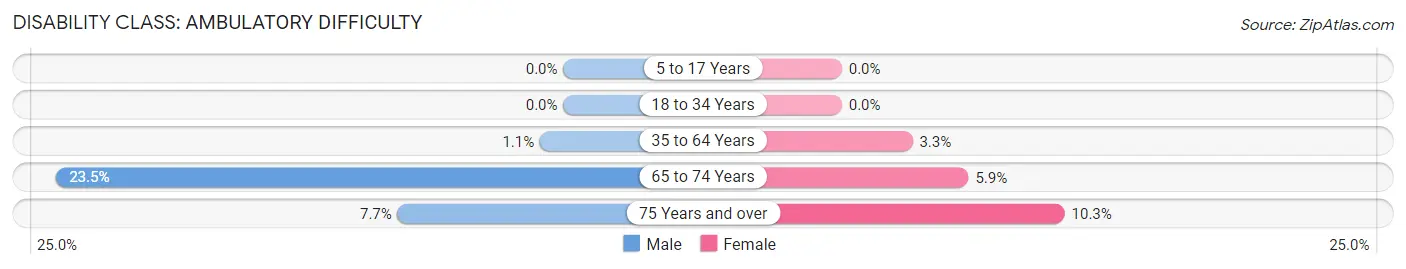 Disability in Zip Code 51527: <span>Ambulatory Difficulty</span>