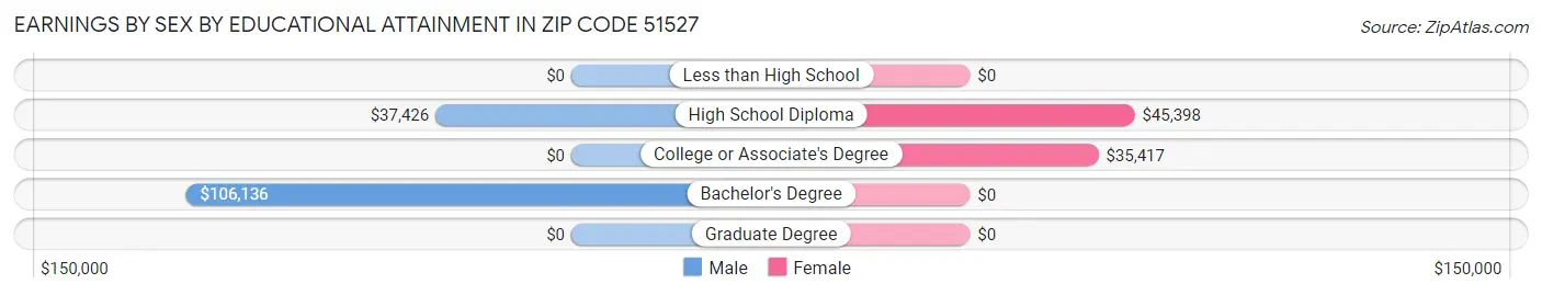 Earnings by Sex by Educational Attainment in Zip Code 51527