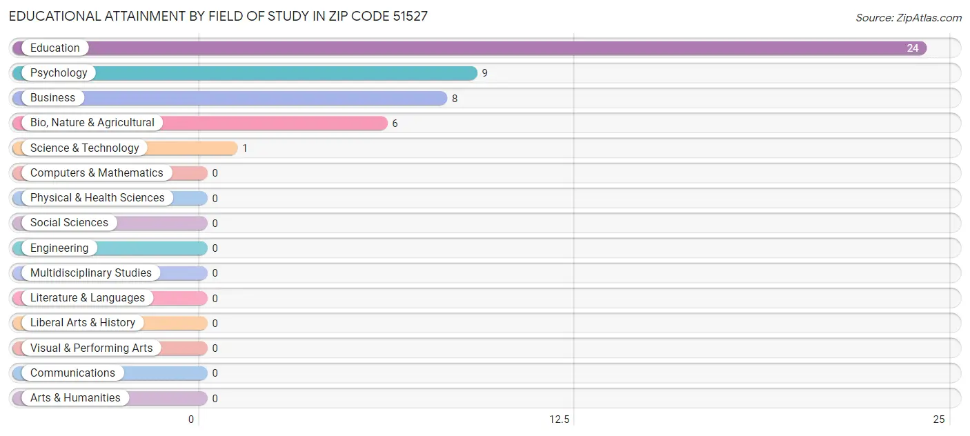 Educational Attainment by Field of Study in Zip Code 51527