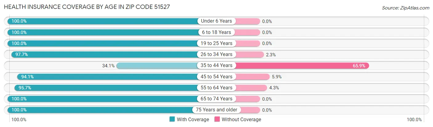 Health Insurance Coverage by Age in Zip Code 51527