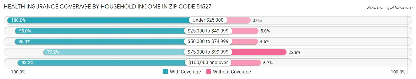 Health Insurance Coverage by Household Income in Zip Code 51527