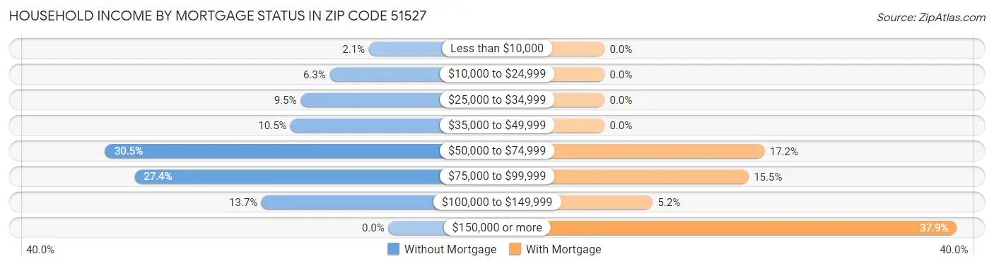 Household Income by Mortgage Status in Zip Code 51527