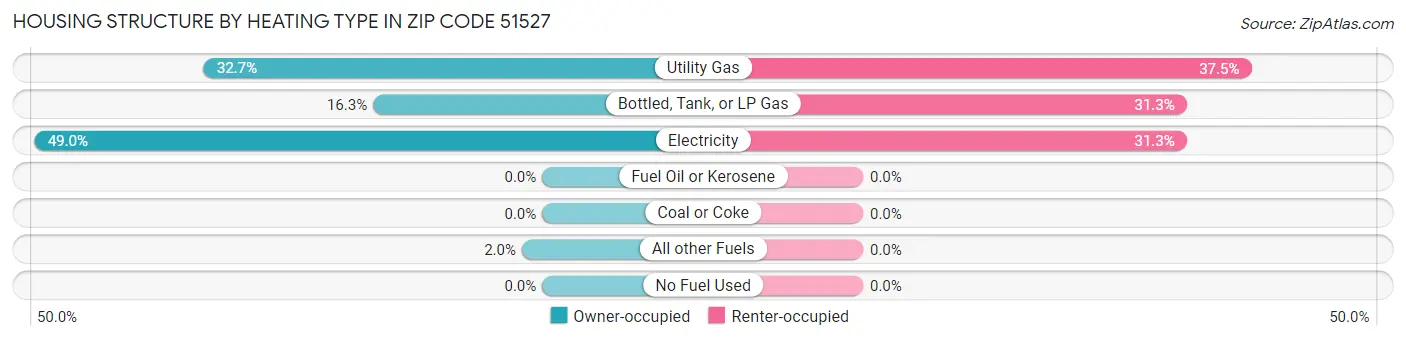 Housing Structure by Heating Type in Zip Code 51527