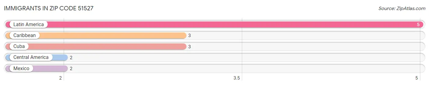 Immigrants in Zip Code 51527