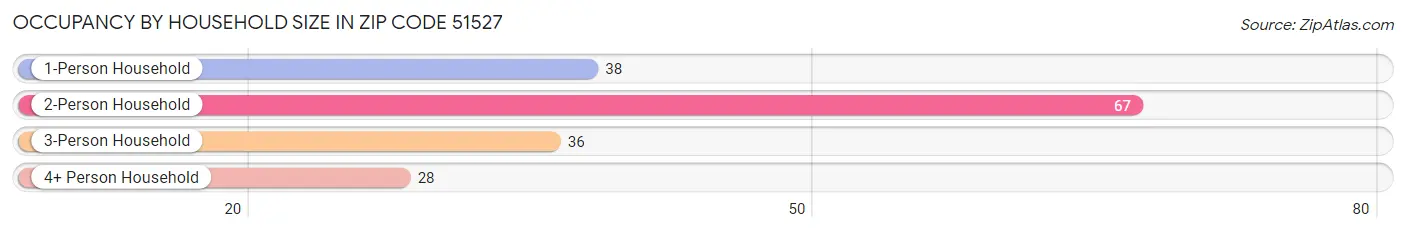 Occupancy by Household Size in Zip Code 51527