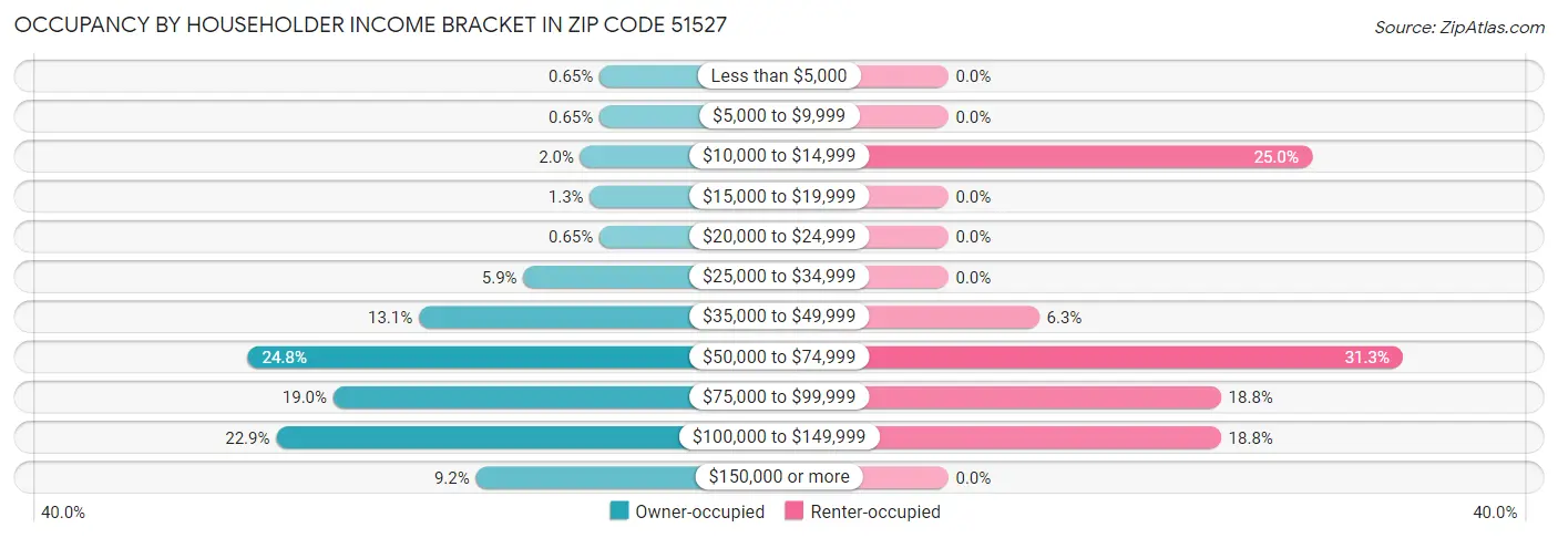 Occupancy by Householder Income Bracket in Zip Code 51527