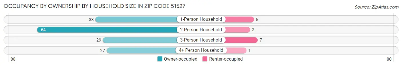 Occupancy by Ownership by Household Size in Zip Code 51527
