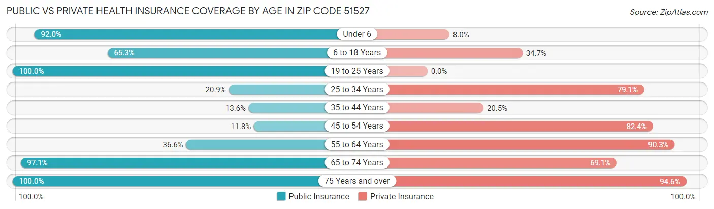Public vs Private Health Insurance Coverage by Age in Zip Code 51527
