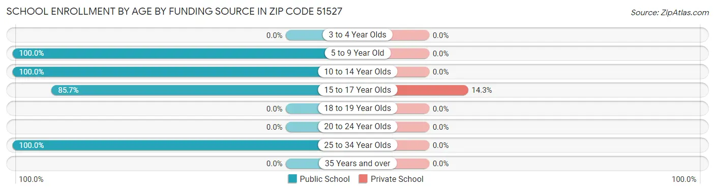 School Enrollment by Age by Funding Source in Zip Code 51527