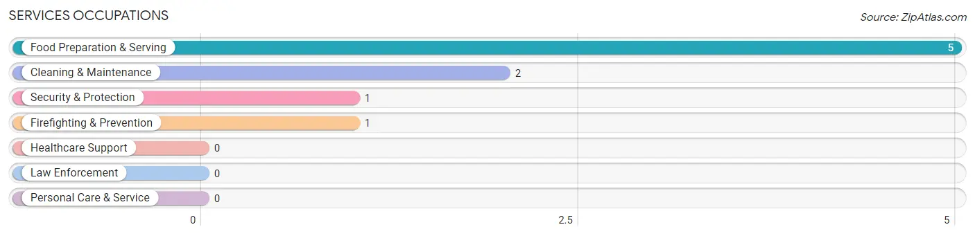 Services Occupations in Zip Code 51527