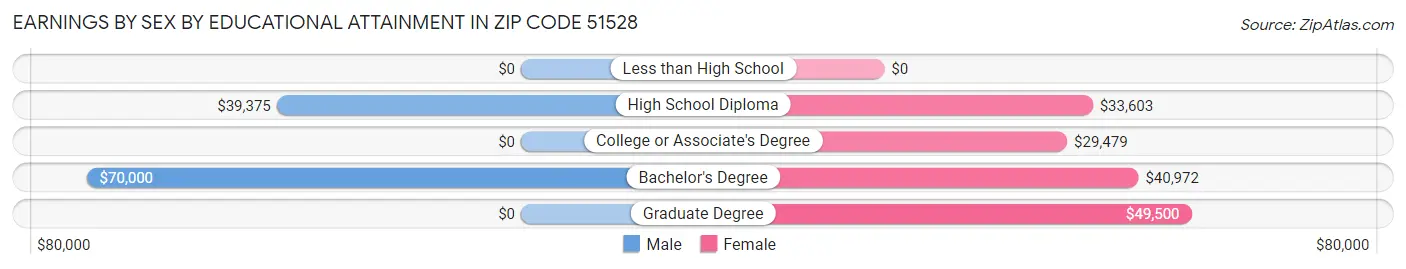 Earnings by Sex by Educational Attainment in Zip Code 51528