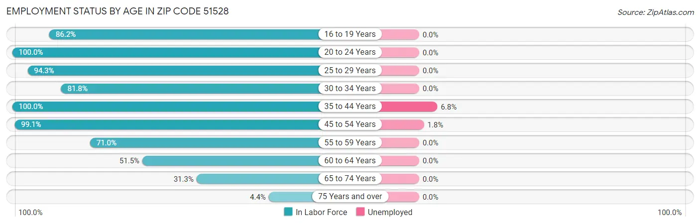 Employment Status by Age in Zip Code 51528