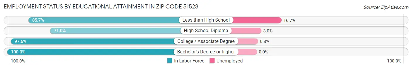Employment Status by Educational Attainment in Zip Code 51528