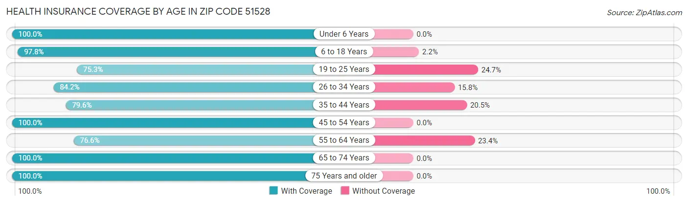 Health Insurance Coverage by Age in Zip Code 51528