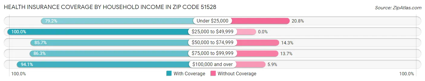 Health Insurance Coverage by Household Income in Zip Code 51528