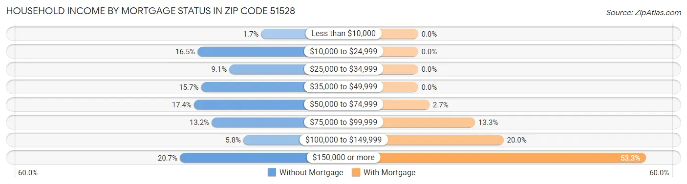 Household Income by Mortgage Status in Zip Code 51528