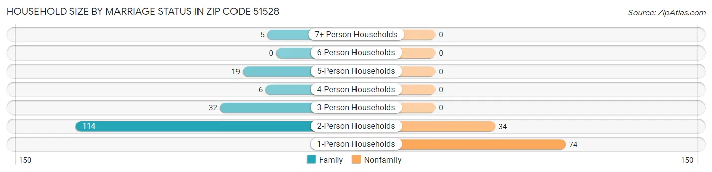 Household Size by Marriage Status in Zip Code 51528