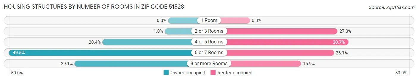 Housing Structures by Number of Rooms in Zip Code 51528
