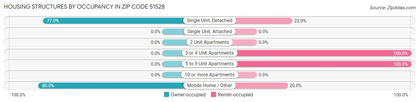 Housing Structures by Occupancy in Zip Code 51528