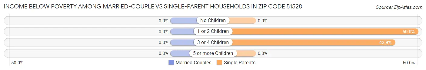 Income Below Poverty Among Married-Couple vs Single-Parent Households in Zip Code 51528