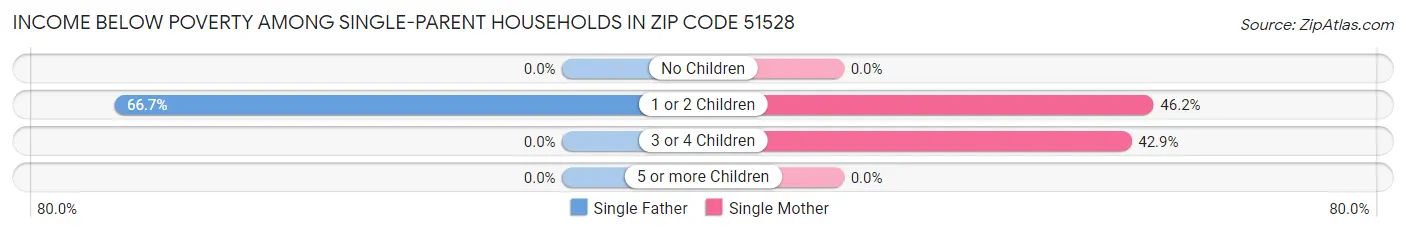 Income Below Poverty Among Single-Parent Households in Zip Code 51528